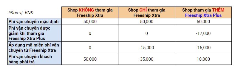 Hình: Bảng miễn phí vận chuyển cho người mua khi tham gia freeship xtra 

