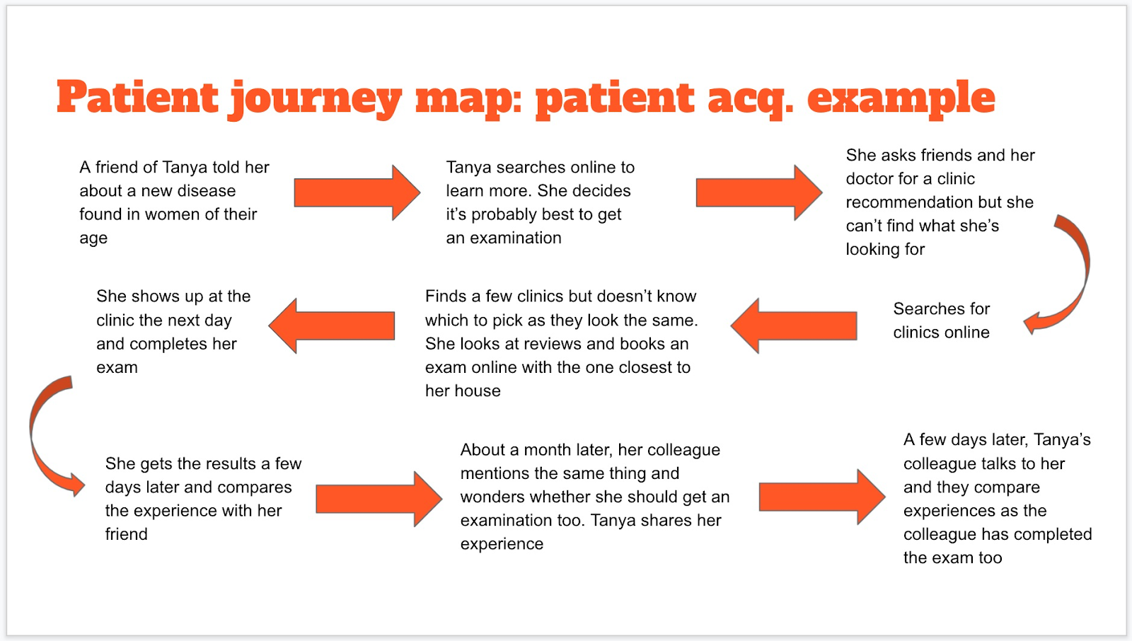 patient journey mapping example