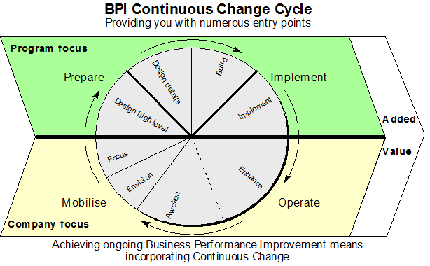 BPI Contiuous Change Cycle.png