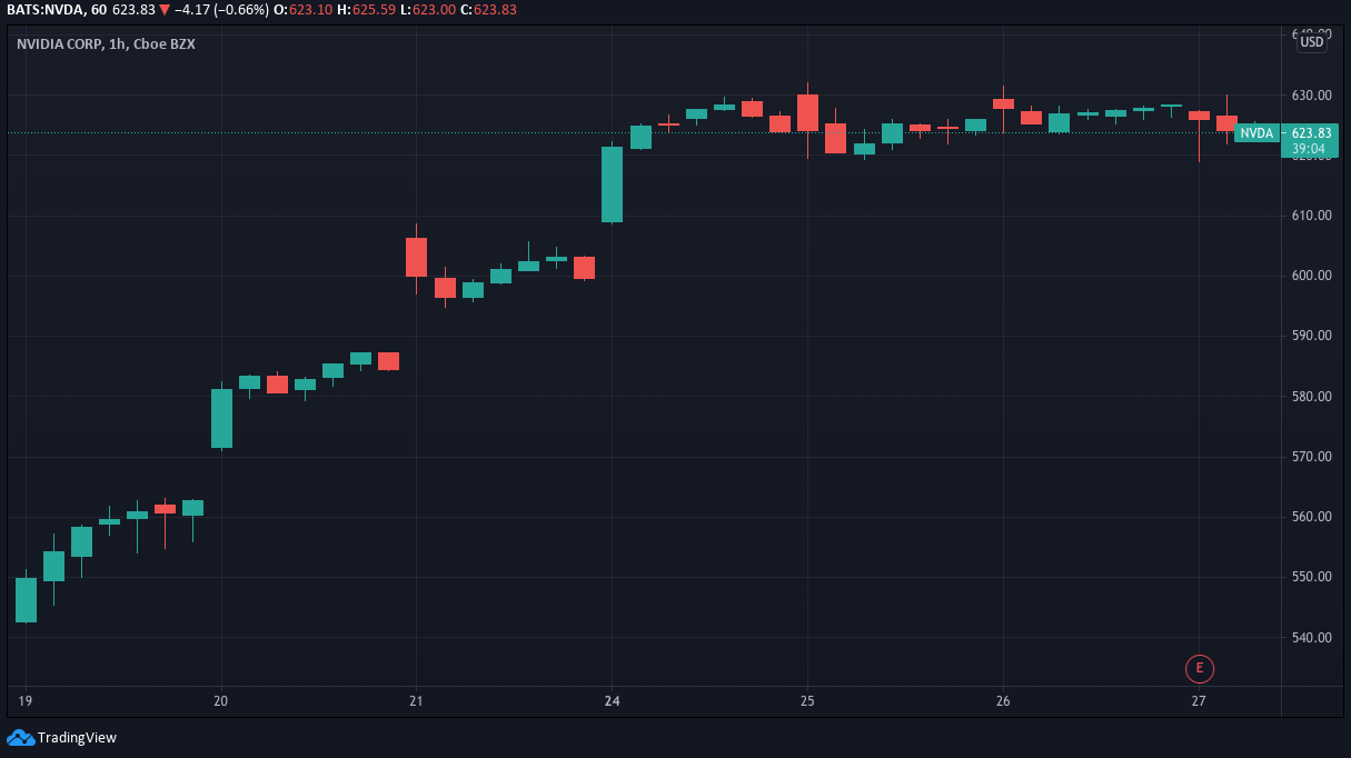 Gold, Stocks, and BTC: Weekly Overview, May 27