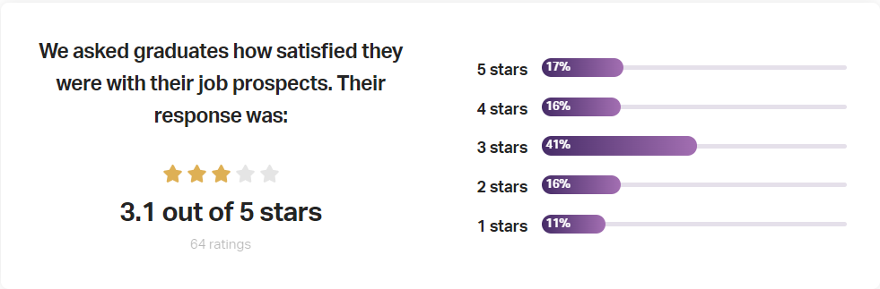 How satisfied work graduates are with their job prospects