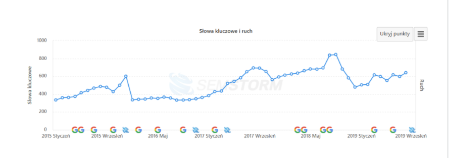 audyt seo co zawiera wykres widoczności