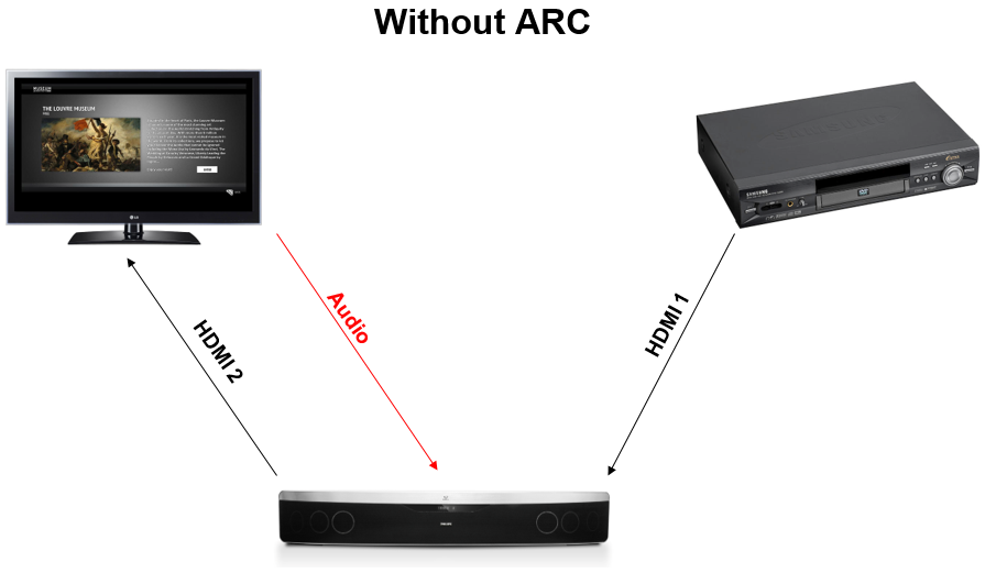 bekendtskab Violin F.Kr. What Does HDMI ARC Mean? | Soundbar/Receiver | ShowMeCables.com