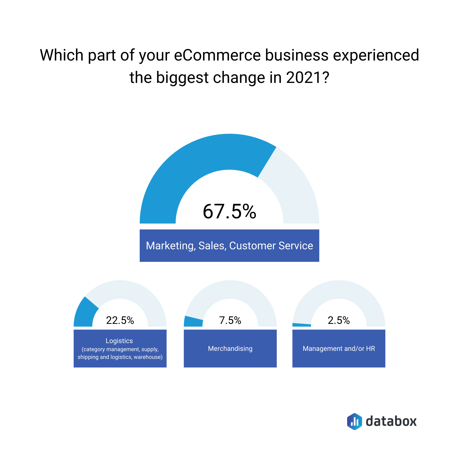 what part of your ecommerce business experienced the biggest change in 2021
