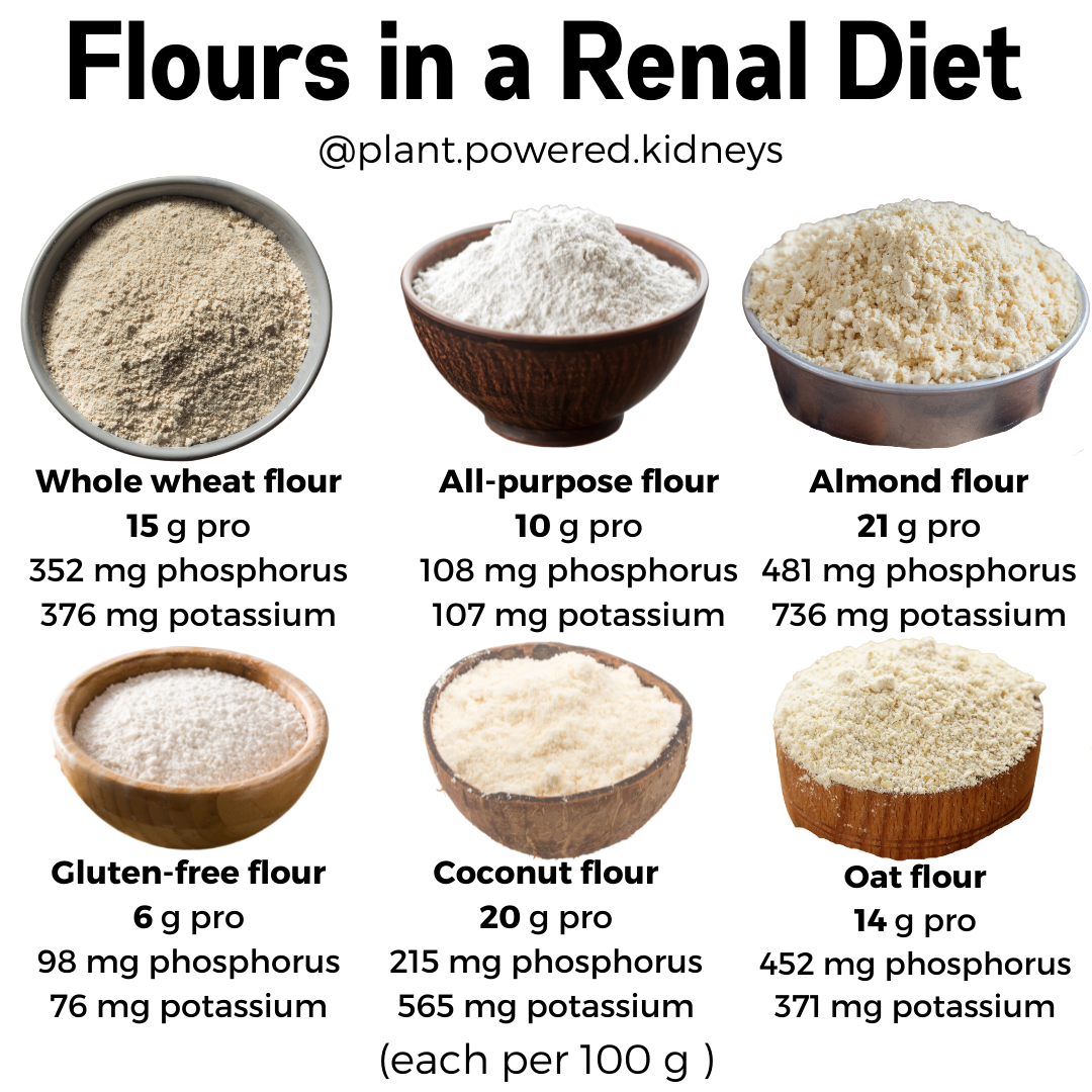 Flours in a renal diet:
Whole wheat flour
15 g pro
352 mg phosphorus
376 mg potassium

All-purpose flour
10 g pro
108 mg phosphorus
107 mg potassium

Almond flour
21 g pro
481 mg phosphorus
736 mg potassium

Gluten-free flour
6 g pro
98 mg phosphorus
76 mg potassium

Coconut flour
20 g pro
215 mg phosphorus
565 mg potassium

Oat flour
14 g pro
452 mg phosphorus
371 mg potassium

All per 100 grams

When it comes to knowing the potassium in pizza, don't forget about the type of flour! Flour does have potassium.