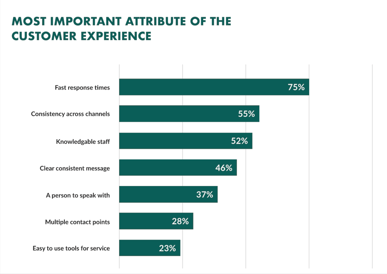 Fast response times are the most important attribute of the customer experience