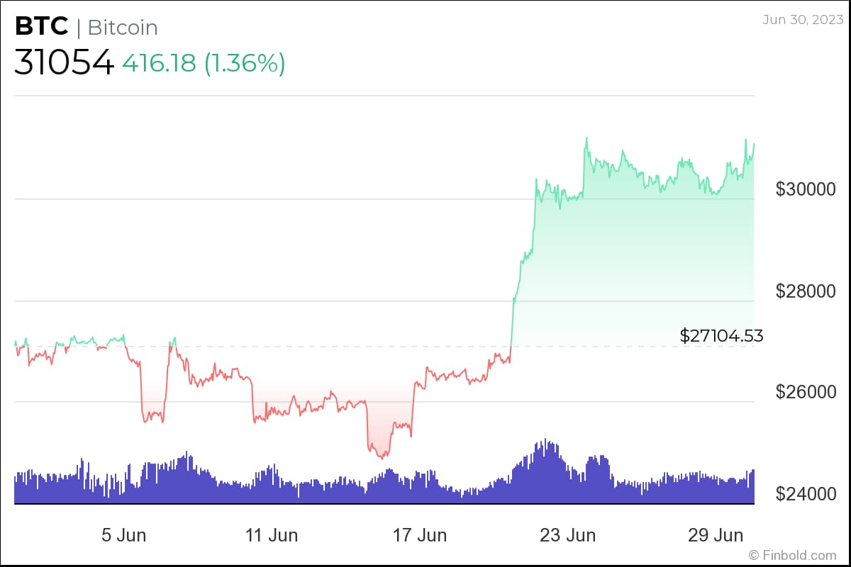BTC 1 aylık fiyat tablosu. Kaynak: Finbold