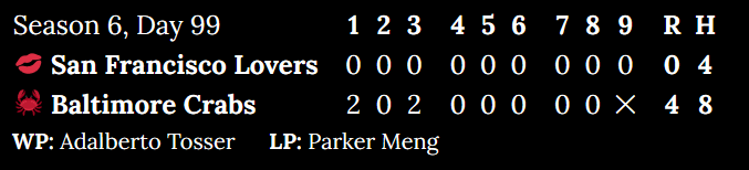 [Alt: Season 6, Day 99. San Francisco Lovers at Baltimore Crabs. Inning 1: 0 to 2. Inning 2: 0 to 0. Inning 3: 0 to 2. Inning 4: 0 to 0. Inning 5: 0 to 0. Inning 6: 0 to 0. Inning 7: 0 to 0. Inning 8: 0 to 0. Top of 9: 0. Score: 0 to 4. Hits: 4 to 8. Winning pitcher: Adalberto Tosser. Losing pitcher: Parker Meng.] 