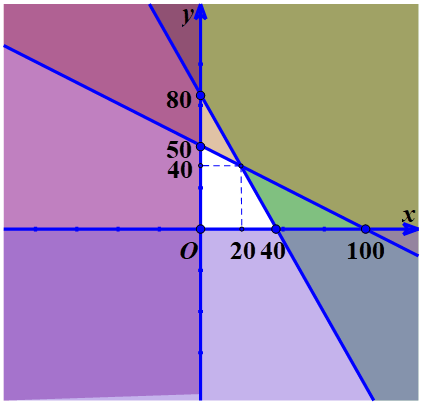 Miền nghiệm của bài toán kinh tế hệ bất phương trình bậc nhất với hai ẩn - ví dụ 1