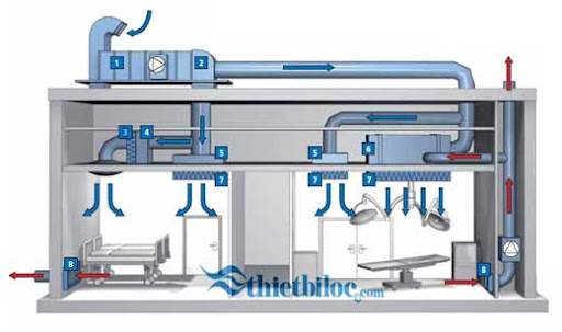 sơ đồ lọc khí cho phòng mổ Loc khi phong mo benh vien