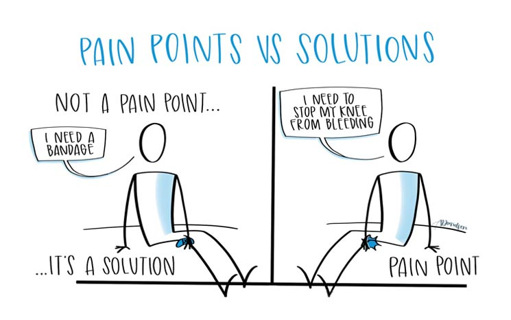 an illustration depicting pain points and solutions. the image shows two stick figures, each with a different perspective on their injury. one figure has a bleeding knee, representing the pain point, while the other figure has a bandage on their knee, representing the solution. 