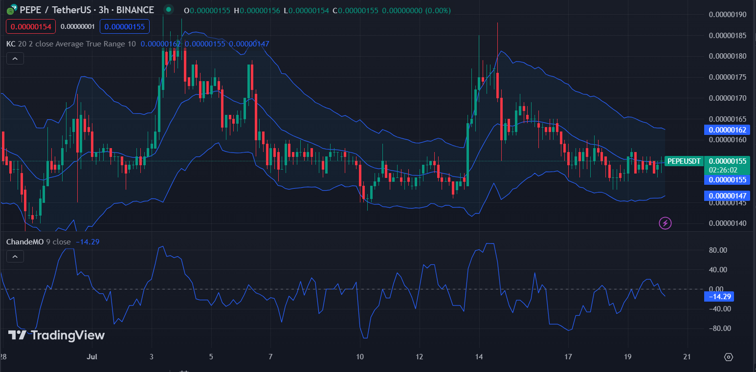 PEPE/USD 3-hour price chart (Source: TradingView)