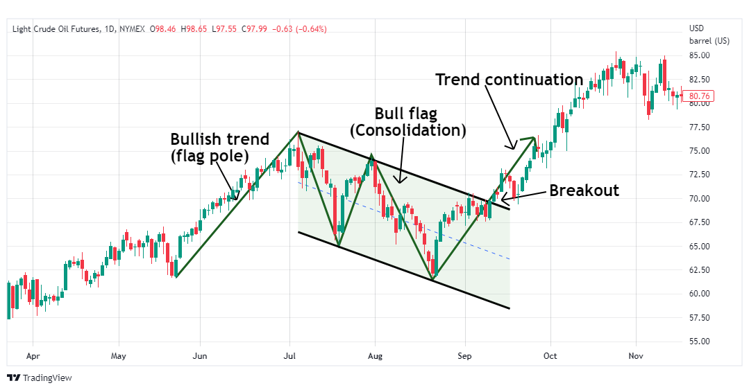 Bull flag chart pattern