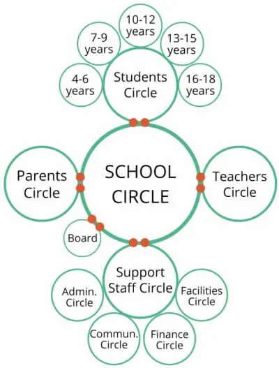School circle sociocracy diagram with central School Circle connecting subcircles: Students Circle, Teachers Circle, Support Staff Circle, and Parents Circle. Source: Wondering School