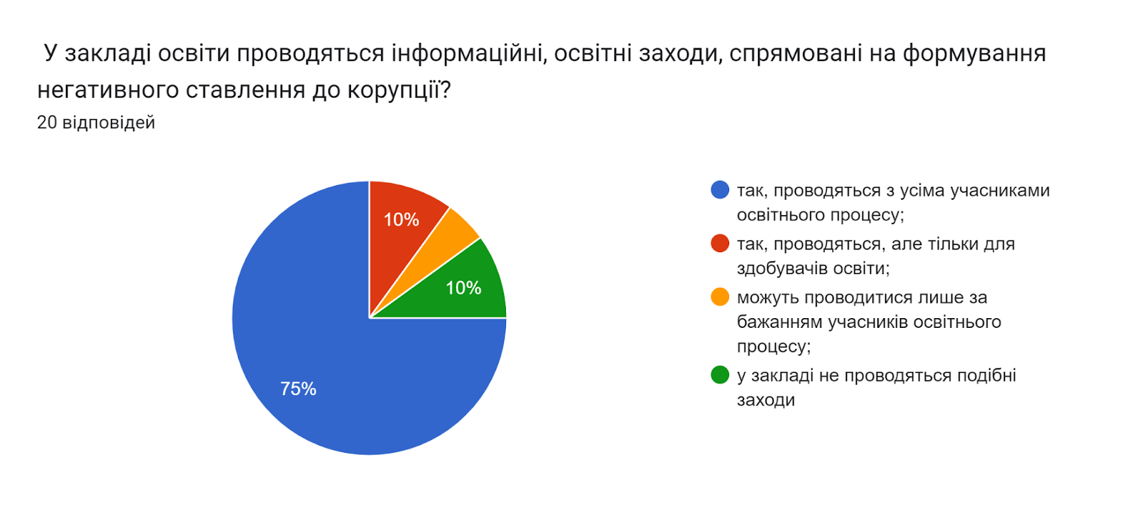 Діаграма відповідей у Формах. Назва запитання:  У закладі освіти проводяться інформаційні, освітні заходи, спрямовані на формування негативного ставлення до корупції?  
. Кількість відповідей: 20 відповідей.