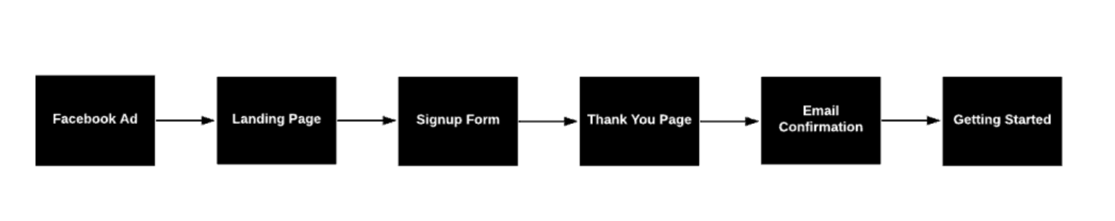 Lucid Chart's B2B customer acquisition process