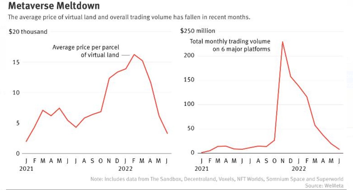 metaverse bubble, Metaverse bubble popping as mainstream, crypto firms report losses