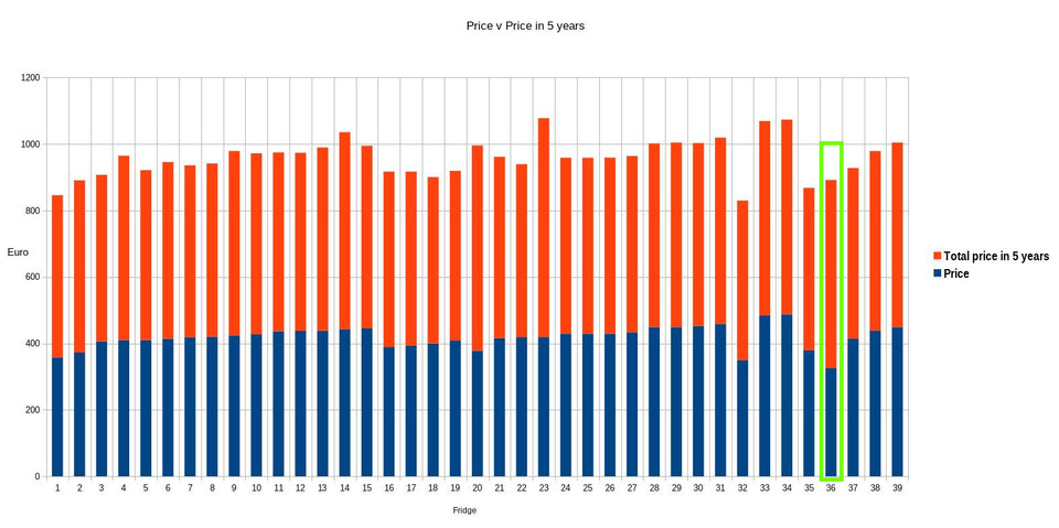 Graph of the price