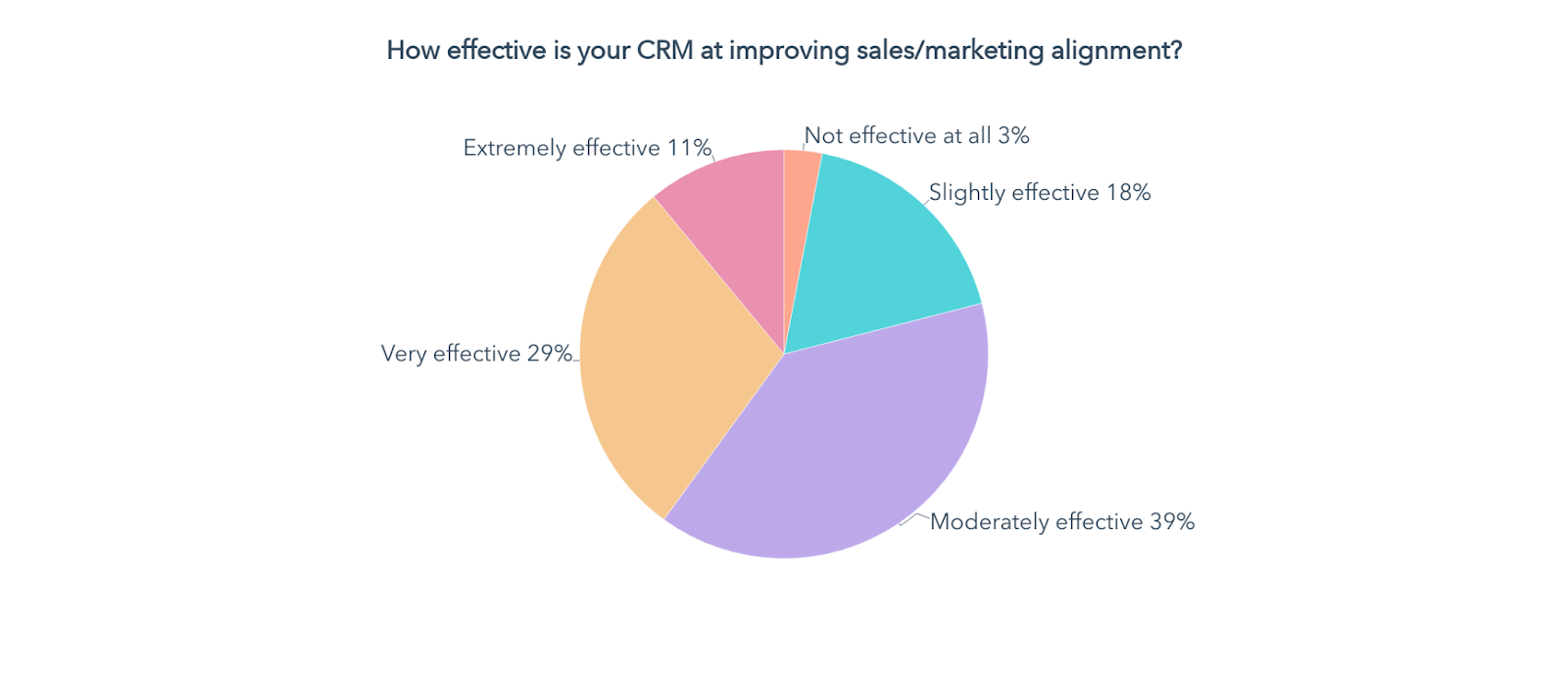 how efffective is your crm at improving sales marketing alignment