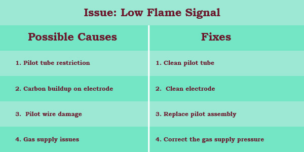 quick fix to low flame signal or one flash
