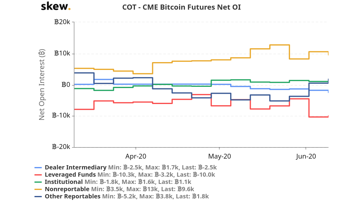 skew_cot__cme_bitcoin_futures_net_oi