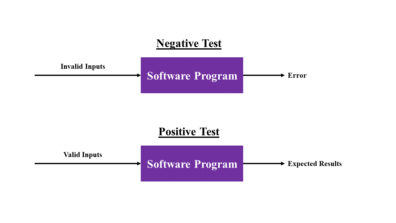 Positive and negative testing flow chart