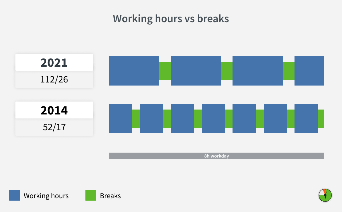 An illustration featuring DeskTime productivity research results: 52-17 rule update 