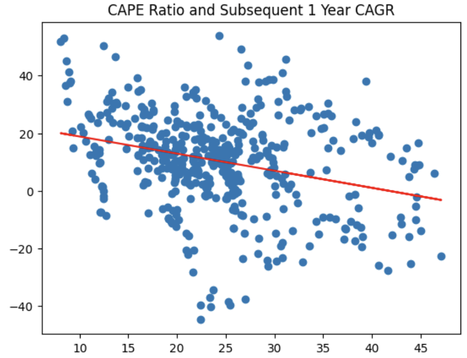 Predicting Stocks Future Returns With The CAPE Ratio