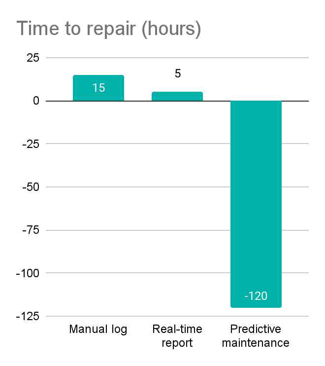 reduce time to repair chart