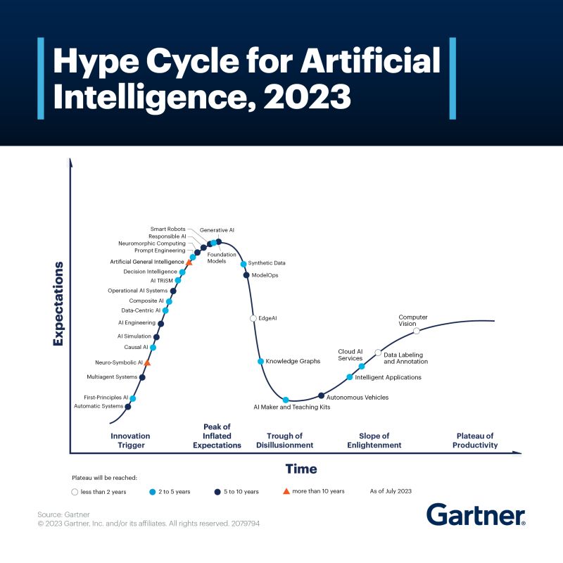 hype cycle Gartner IA