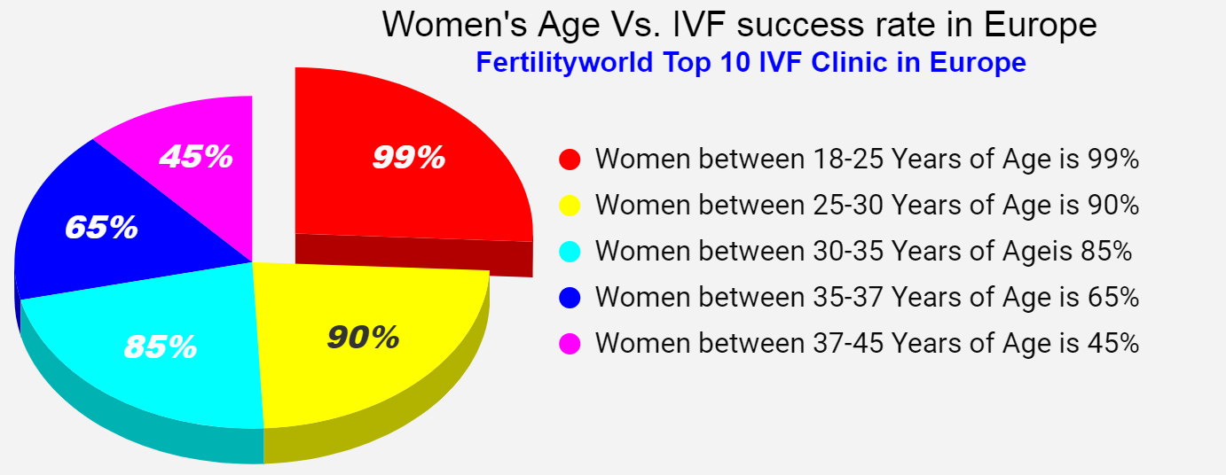 IVF highest success rate in Europe