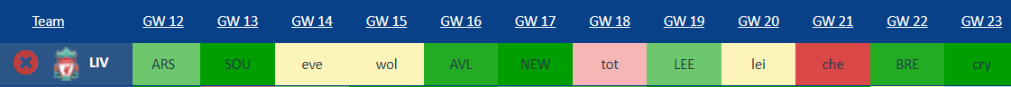 Liverpool good run of fixtures from FPL GW12