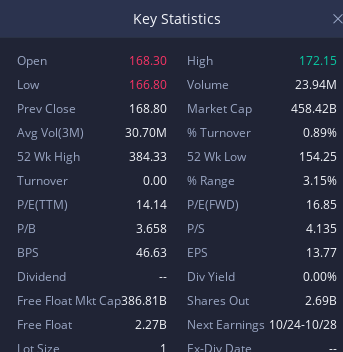 These are key statistics for the META stock including open price, close price, volume, market cap, etc. 