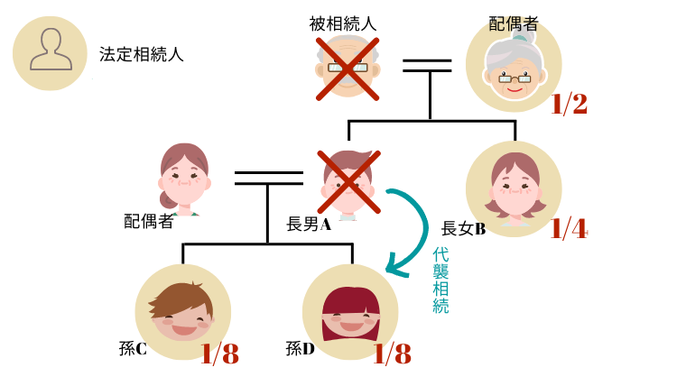 代襲相続の相続割合図