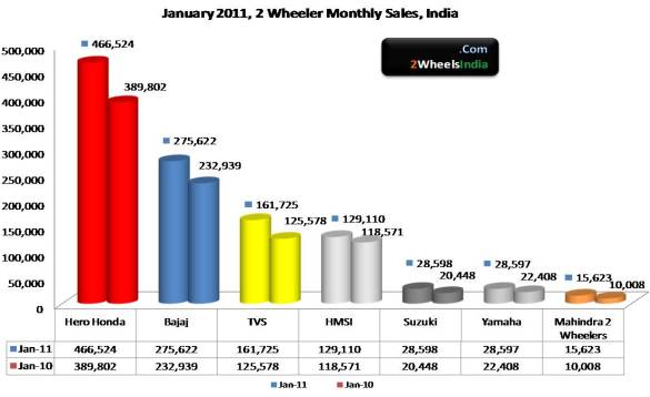 January 2011, 2Wheeler Sales India