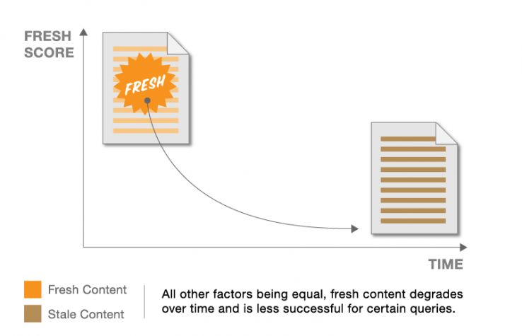 Fresh content score comparison with stale content.