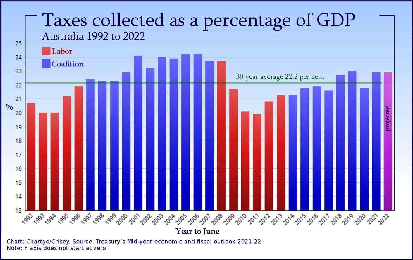 MYEFO Tax take Jan 2022 Final 2.jpg