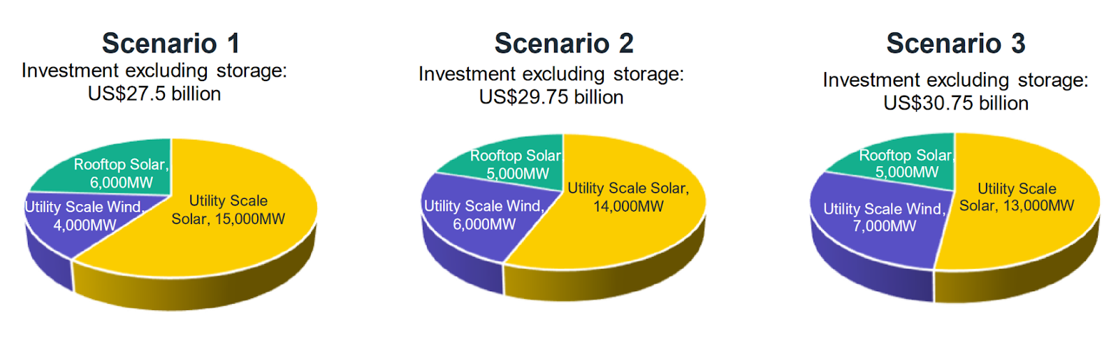 Investment Requirement to Reach 40% Renewable Energy Target, Source: IEEFA