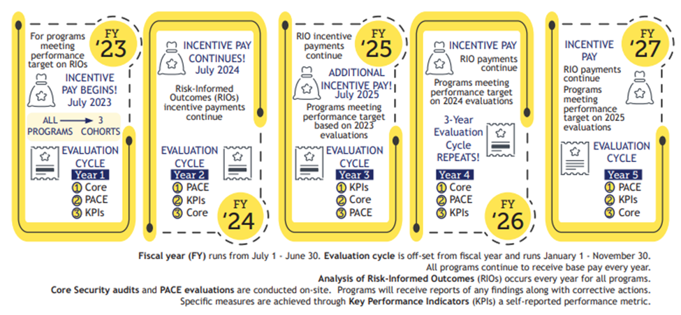 PBC Timeline by Cohorts