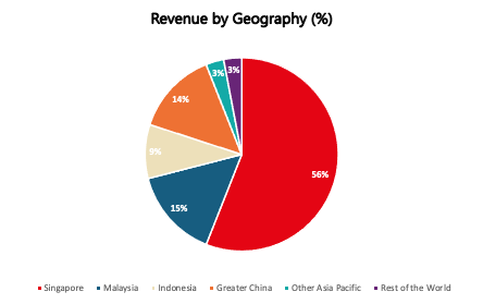 OCBC Revenue by Geography