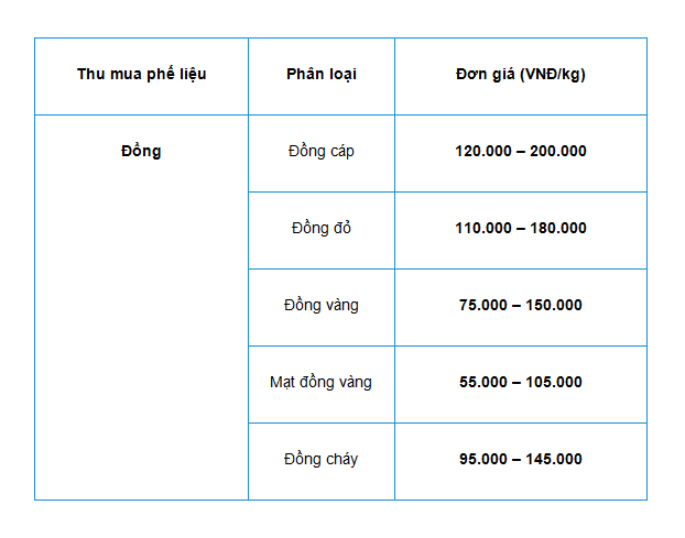 Bang gia thu mua dong phe lieu hom nay