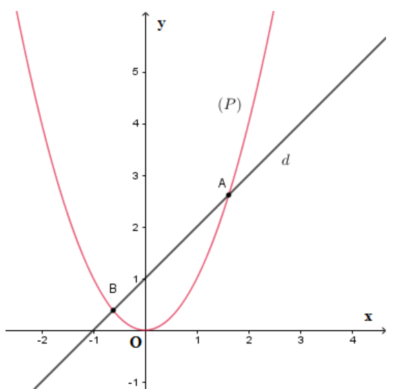 Hình minh họa sự đối sánh đằm thắm đường thẳng liền mạch và lối parabol