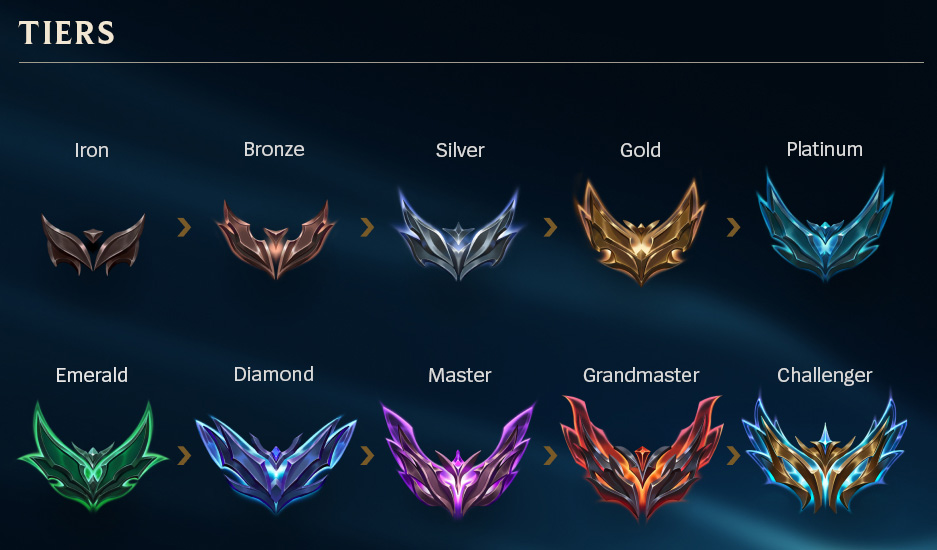 Which ranks can play together in LoL team up and win more