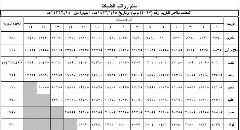 سلم رواتب العسكريين الجديد والبدلات والعلاوات للأفراد والضباط