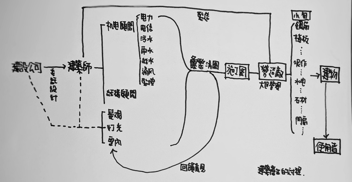 圖：建物產生出的過程