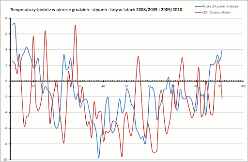 temperatury średnie, grudzień-luty, 2008-2010