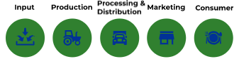 Nigerian agricultural value chain