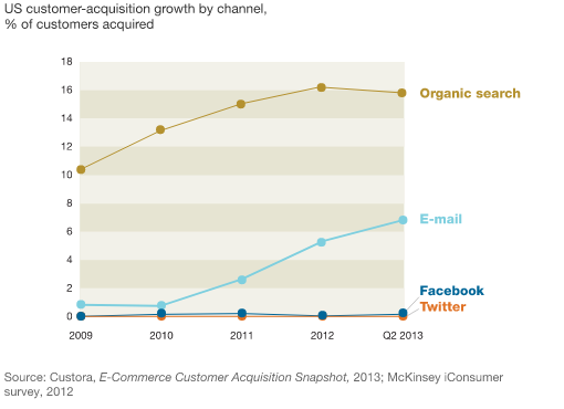 Email Marketing ROI customer-acquisition growth by channel