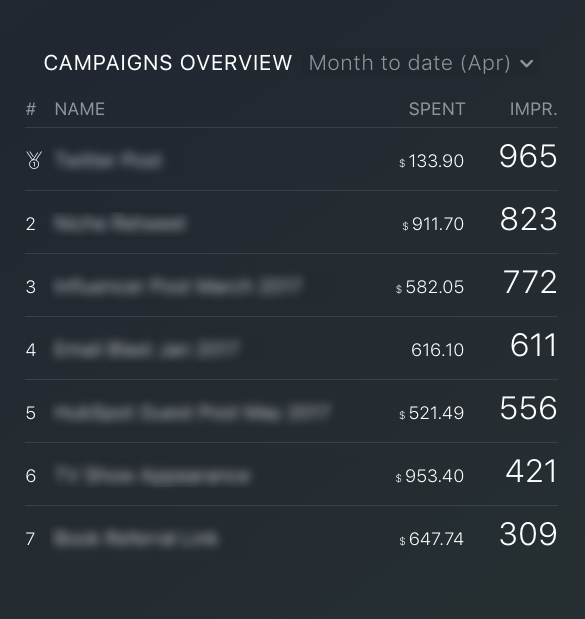 Google Ads impressions by campaign metric