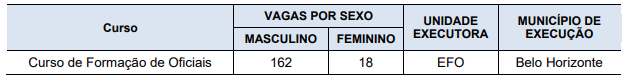 Tabela com relação de vagas do concurso de oficial da PM MG